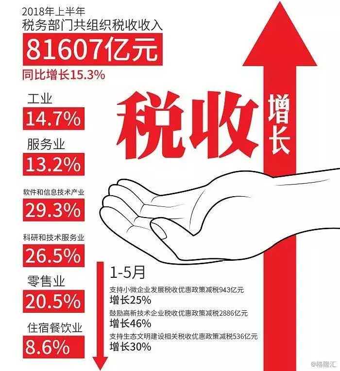 稅收增長(zhǎng)