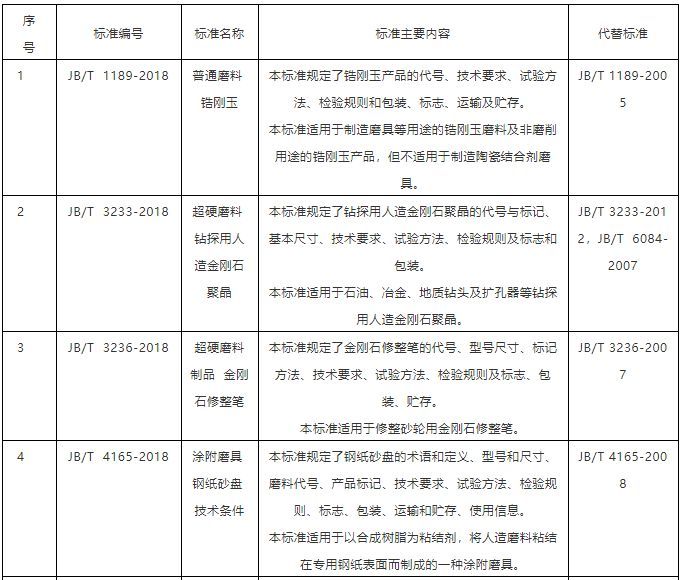 10項(xiàng)磨料磨具行業(yè)標(biāo)準(zhǔn)報(bào)批公示