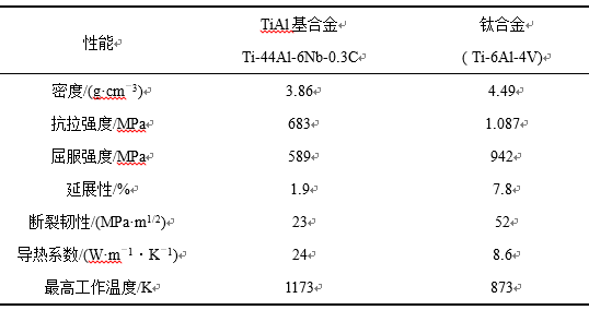 TiAl 基合金與鈦合金性能參數(shù)比較