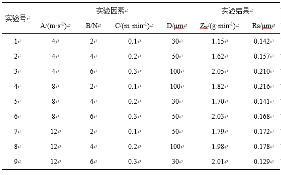 砂帶磨削TiAl基合金的正交試驗(yàn)結(jié)果
